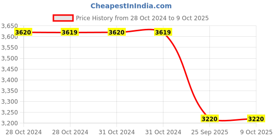 moglix.com BPL AccuDigit IR-D2 Dual Mode Non Contact Infrared Thermometer bpl Price History Graph from 28 Oct 2024 to 8 Oct 2025