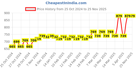 moglix.com BPL Aneroid Sphygmomanometer Grey Blood Pressure Monitor bpl Price History Graph from 25 Oct 2024 to 24 Nov 2025