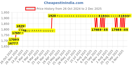 moglix.com BPL B-9 Digital Blood Pressure Monitor bpl Price History Graph from 26 Oct 2024 to 1 Dec 2025