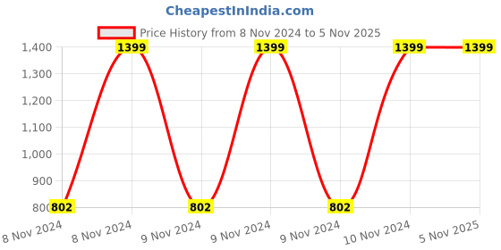 moglix.com BPL B19 Digital Fully Automatic Blood Pressure Monitor with USB, 91MED736 bpl Price History Graph from 8 Nov 2024 to 4 Nov 2025