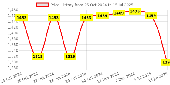 moglix.com BPL Black Smart Oxy Finger Tip Pulse Oximeter bpl Price History Graph from 25 Oct 2024 to 15 Jul 2025