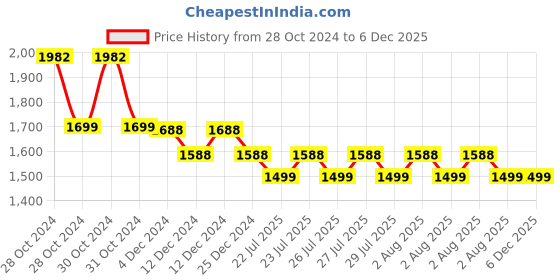 moglix.com BPL Blue Anti-Decubitus Bubble Medical Air Mattress with Compressor Inflatable bpl Price History Graph from 28 Oct 2024 to 5 Dec 2025