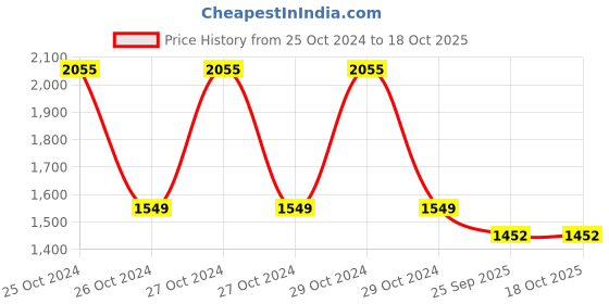 moglix.com BPL Breath Ezee N3 + Nebulizer Machine bpl Price History Graph from 25 Oct 2024 to 18 Oct 2025