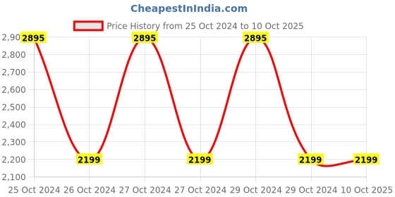 moglix.com BPL Breathe Ezee N10 White Vibrating Mesh Nebulizer bpl Price History Graph from 25 Oct 2024 to 10 Oct 2025