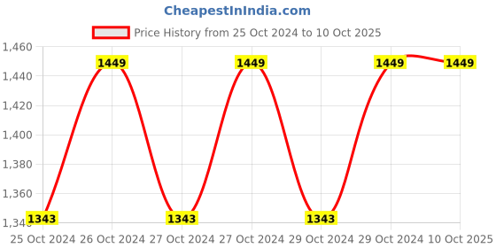 moglix.com BPL Breathe Ezee N3 Plus Bright Blue Portable Nebulizer bpl Price History Graph from 25 Oct 2024 to 10 Oct 2025