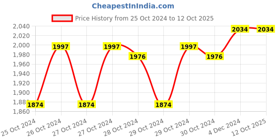 moglix.com BPL Breathe Ezee N3 White Nebulizer bpl Price History Graph from 25 Oct 2024 to 11 Oct 2025
