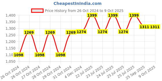 moglix.com BPL Breathe Ezee N6 Low Noise White Compressor Nebuliser Machine Kit for Child &a; Adult bpl Price History Graph from 26 Oct 2024 to 9 Oct 2025