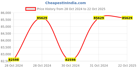 moglix.com BPL Cardiart 8108 5.7 inch Display 6 Channel ECG Machine bpl Price History Graph from 28 Oct 2024 to 22 Oct 2025