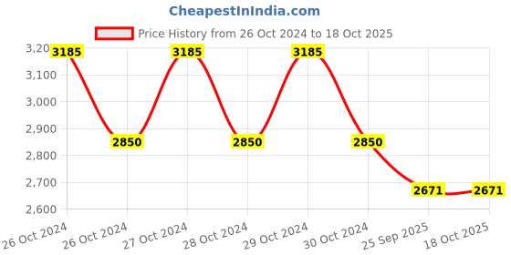 moglix.com BPL EVE Wireless Instant Period Pain Relief Device, 91MED800 bpl Price History Graph from 26 Oct 2024 to 18 Oct 2025