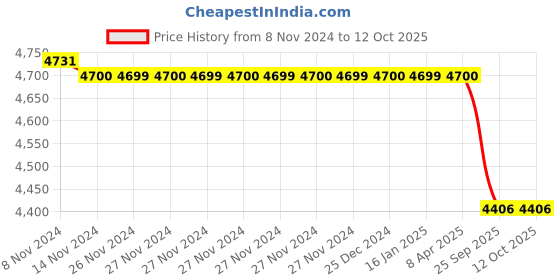 moglix.com BPL FD-01 Compact &a; Portable Design Fetal Dopler bpl Price History Graph from 8 Nov 2024 to 12 Oct 2025