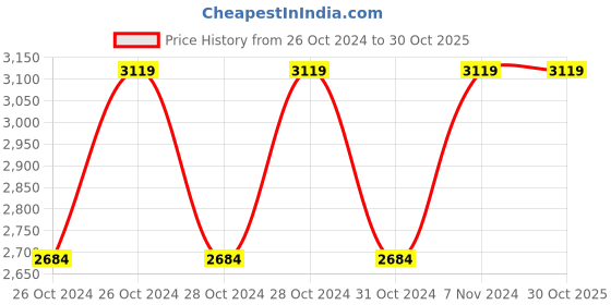 moglix.com BPL First Beats White Foetal Doppler Heart Beat Monitor bpl Price History Graph from 26 Oct 2024 to 30 Oct 2025