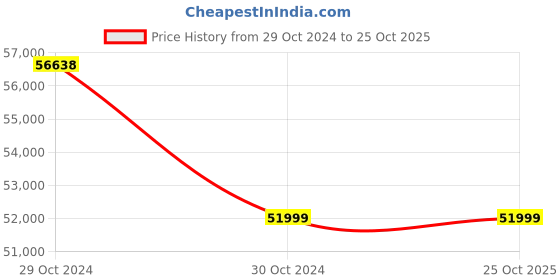 moglix.com BPL Harmony 120lpm CPAP Machine bpl Price History Graph from 29 Oct 2024 to 24 Oct 2025