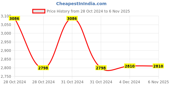 moglix.com BPL iOxy White Finger Tip Pulse Oximeter with Bluetooth bpl Price History Graph from 28 Oct 2024 to 6 Nov 2025
