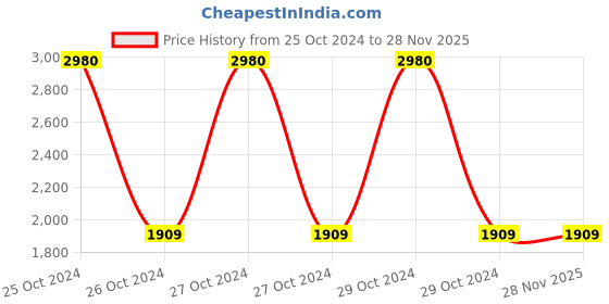 moglix.com BPL N1 White Breath Ezee Nebulizer, 91MED116 bpl Price History Graph from 25 Oct 2024 to 28 Nov 2025