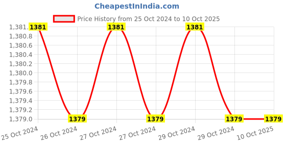 moglix.com BPL N2 8lpm Blue Portable Compressor Nebulizer bpl Price History Graph from 25 Oct 2024 to 10 Oct 2025