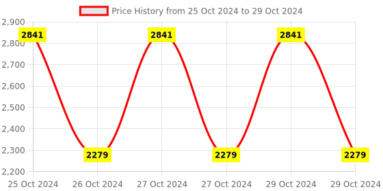 moglix.com BPL N20 3W Portable Mesh Nebulizer bpl Price History Graph from 25 Oct 2024 to 29 Oct 2024