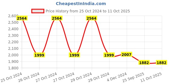moglix.com BPL N20 White Breath Ezee Nebulizer, 91MED264 bpl Price History Graph from 25 Oct 2024 to 11 Oct 2025