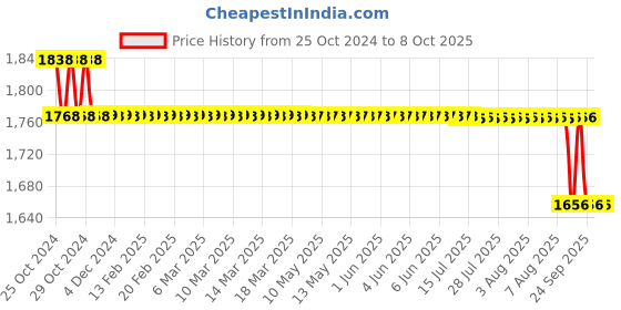 moglix.com BPL N4 White Breath Ezee Nebulizer, 91MED126 bpl Price History Graph from 25 Oct 2024 to 8 Oct 2025
