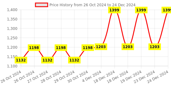 moglix.com BPL N5 Breath Ezee Compressor Nebulizer bpl Price History Graph from 26 Oct 2024 to 24 Dec 2024