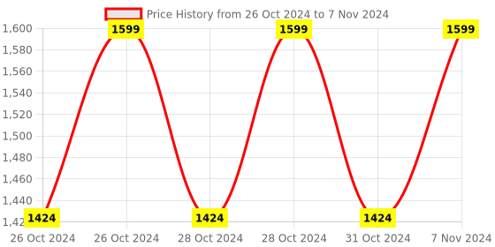 moglix.com BPL Oxy-02 White Fingertip Pulse Oximeter with OLED Display bpl Price History Graph from 26 Oct 2024 to 7 Nov 2024