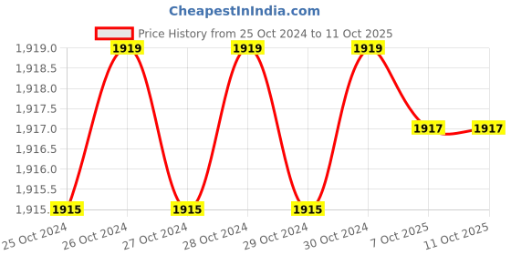 moglix.com BPL PWS-01 BT 180kg Glass Bluetooth Enabled Personal Weighing Scale bpl Price History Graph from 25 Oct 2024 to 10 Oct 2025