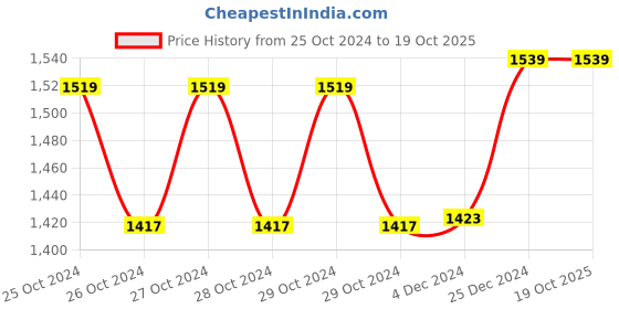moglix.com BPL Smart Oxy Black Finger Tip Pulse Oximeter bpl Price History Graph from 25 Oct 2024 to 18 Oct 2025