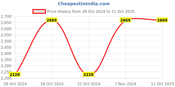 moglix.com BPL Smart Oxy Lite White Finger Tip Pulse Oximeter bpl Price History Graph from 28 Oct 2024 to 11 Oct 2025