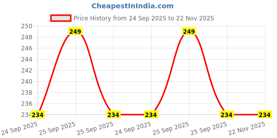moglix.com BPL Stretchable Cotton Grey Pull On Knee Cap, Size: M, BPL-06L bpl Price History Graph from 24 Sep 2025 to 22 Nov 2025