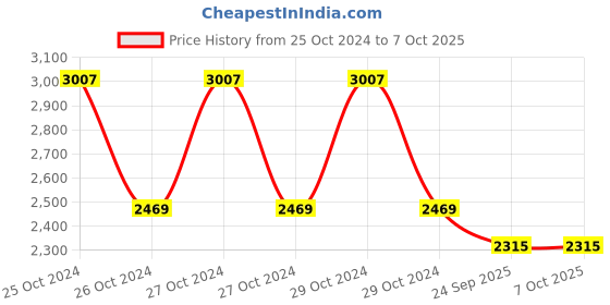 moglix.com BPL TENS Relief with Extra Large Electrodes bpl Price History Graph from 25 Oct 2024 to 7 Oct 2025