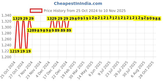 moglix.com BPL White Digital Blood Pressure Monitor with USB Compatibility, BPL 120/80 B18 bpl Price History Graph from 25 Oct 2024 to 9 Nov 2025
