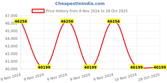 moglix.com BPL White Harmony 1 Auto CPAP Machine with Heated Humidifier, 91MED168 bpl Price History Graph from 8 Nov 2024 to 26 Oct 2025