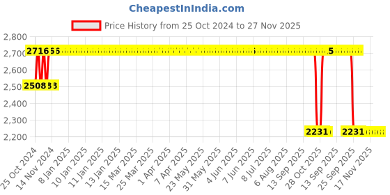 moglix.com BPL White IR-D2 Accudigit Non Contact Infrared Thermometer bpl Price History Graph from 25 Oct 2024 to 27 Nov 2025