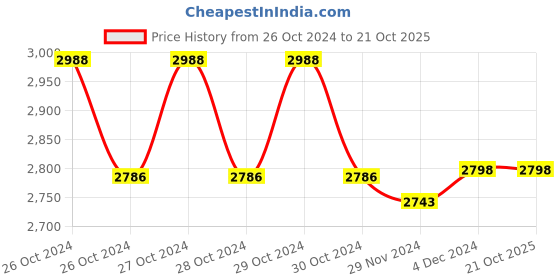 moglix.com BPL White Tens Relief Therapy Device with 15 Intensity Levels, 7 Massage Modes &a; Tens Massager bpl Price History Graph from 26 Oct 2024 to 19 Oct 2025