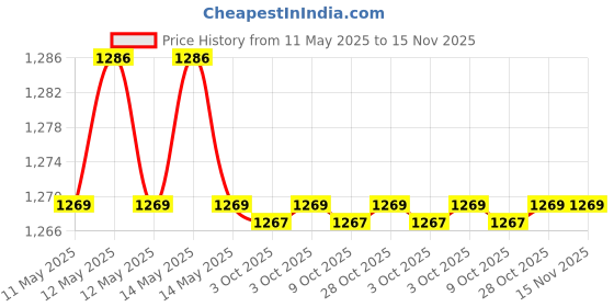 moglix.com Braco THD-1101 Crimping Tools braco Price History Graph from 11 May 2025 to 15 Nov 2025
