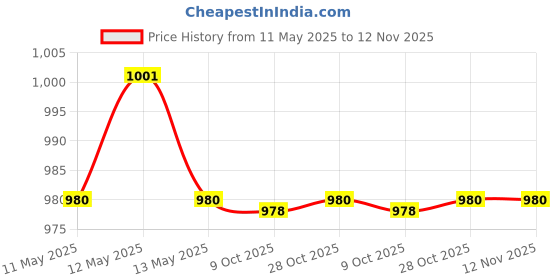 moglix.com Braco THD-6L Crimping Tools braco Price History Graph from 11 May 2025 to 12 Nov 2025