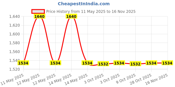 moglix.com Braco THSC8-6-4 Crimping Tools braco Price History Graph from 11 May 2025 to 15 Nov 2025
