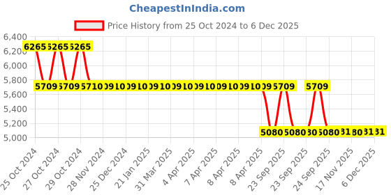 moglix.com Brala PVC Yellow Waterproof &a; Dustproof Apron, Size: Free (Pack of 100) brala Price History Graph from 25 Oct 2024 to 6 Dec 2025