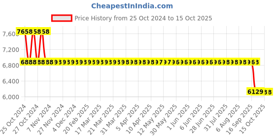 moglix.com Brala PVC Yellow Waterproof &a; Dustproof Apron, Size: Free (Pack of 100) brala Price History Graph from 25 Oct 2024 to 15 Oct 2025