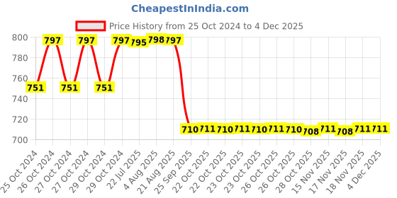 moglix.com Brala PVC Yellow Waterproof &a; Dustproof Apron, Size: Free (Pack of 12) brala Price History Graph from 25 Oct 2024 to 3 Dec 2025