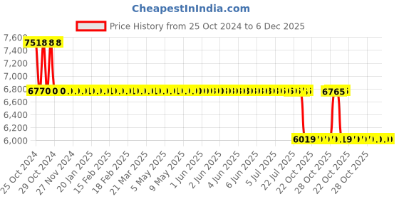moglix.com Brala PVC Yellow Waterproof &a; Dustproof Apron, Size: Free (Pack of 120) brala Price History Graph from 25 Oct 2024 to 5 Dec 2025