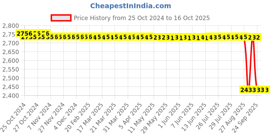 moglix.com Brala PVC Yellow Waterproof &a; Dustproof Apron, Size: Free (Pack of 36) brala Price History Graph from 25 Oct 2024 to 15 Oct 2025