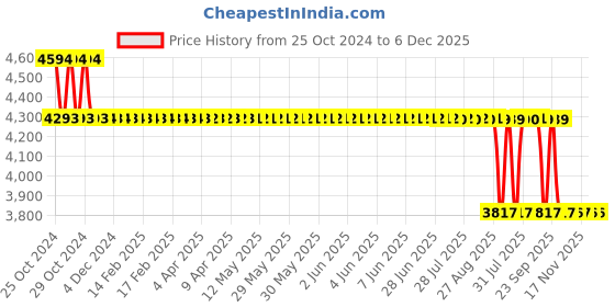moglix.com Brala PVC Yellow Waterproof &a; Dustproof Apron, Size: Free (Pack of 60) brala Price History Graph from 25 Oct 2024 to 6 Dec 2025