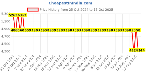 moglix.com Brala PVC Yellow Waterproof &a; Dustproof Apron, Size: Free (Pack of 84) brala Price History Graph from 25 Oct 2024 to 15 Oct 2025