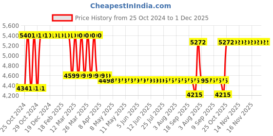 moglix.com Brancley BCL 6 Premium Comfy 6 Steps Aluminium Ladder, Load Capacity: 150 kg brancley Price History Graph from 25 Oct 2024 to 1 Dec 2025