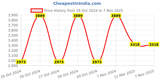 moglix.com Brancley BSSL 10 Premium 10 Steps Aluminium Straight Ladder, Load Capacity: 125 kg brancley Price History Graph from 26 Oct 2024 to 6 Nov 2025