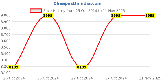 moglix.com Brancley Silver Step Ladder, BSL-09 brancley Price History Graph from 25 Oct 2024 to 11 Nov 2025