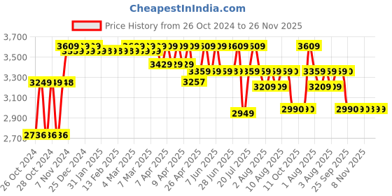moglix.com Branco 150kg 4 Steps Aluminium Satin &a; Blue Folding Ladder, GEC-L4 branco Price History Graph from 26 Oct 2024 to 25 Nov 2025