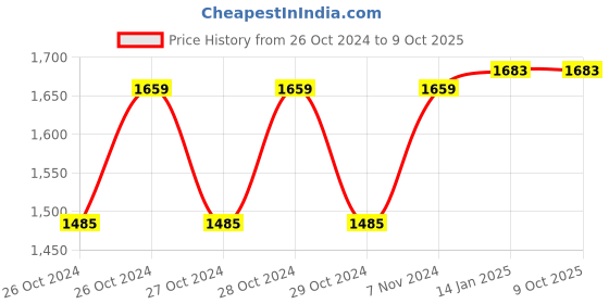 moglix.com Branco 21x13.5x15.5 inch PPCP White Rectangular Bathroom Cabinet branco Price History Graph from 26 Oct 2024 to 9 Oct 2025