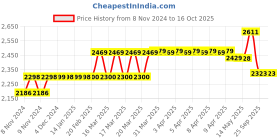 moglix.com Branco 4 Steps Alloy Steel And Rubber Black Milano Folding Ladder with Wide Steps, GEC-L4M branco Price History Graph from 8 Nov 2024 to 16 Oct 2025