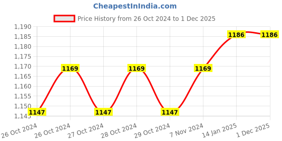 moglix.com Branco 54x31x12cm Plastic White Bathroom Mirror Cabinet Rich Look with Mirror branco Price History Graph from 26 Oct 2024 to 30 Nov 2025